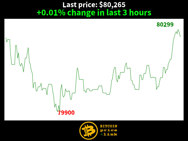 +0.01% change in last 3 hours