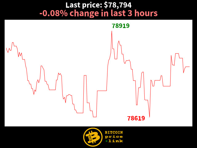 -0.08% change in last 3 hours