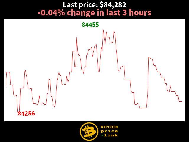-0.04% change in last 3 hours