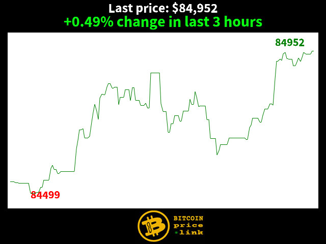 +0.49% change in last 3 hours