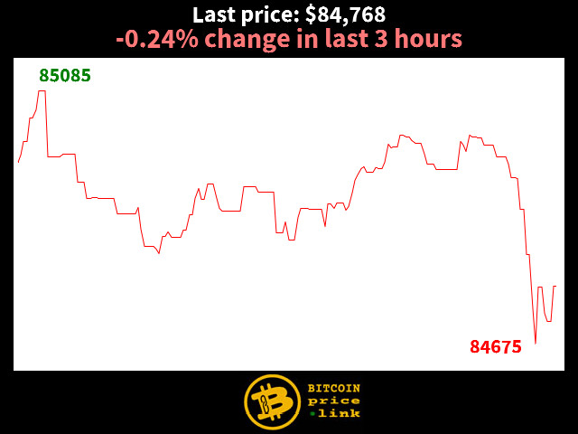 -0.24% change in last 3 hours