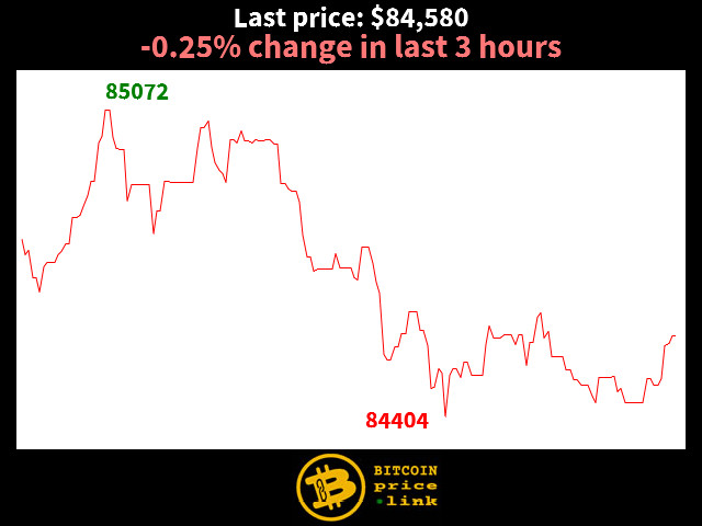 -0.25% change in last 3 hours