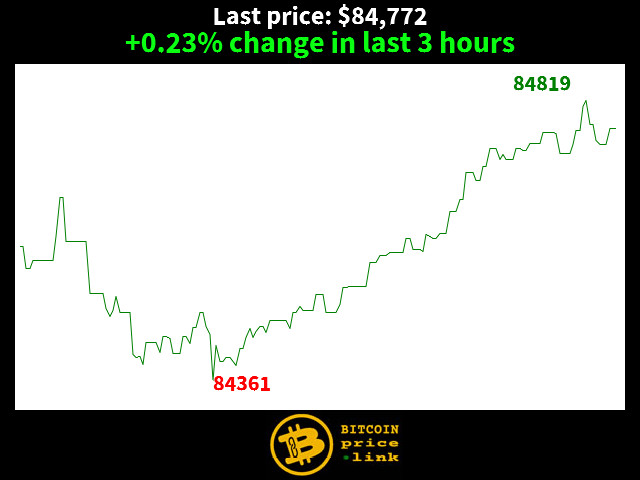 +0.23% change in last 3 hours