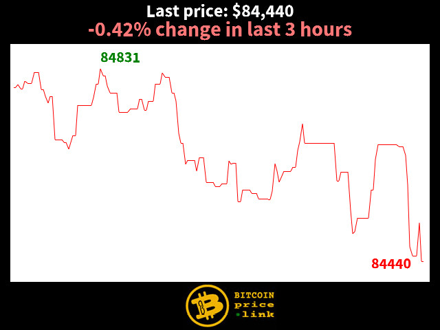 -0.42% change in last 3 hours