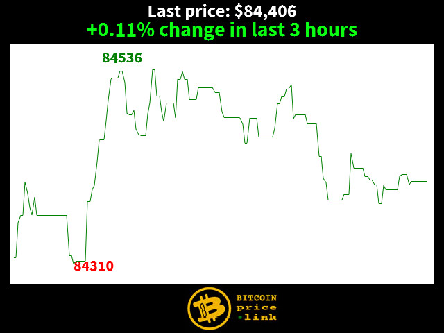 +0.11% change in last 3 hours