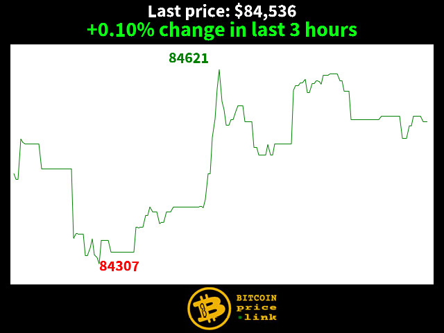 +0.10% change in last 3 hours