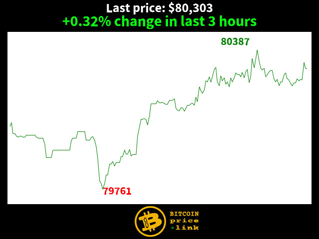 +0.32% change in last 3 hours