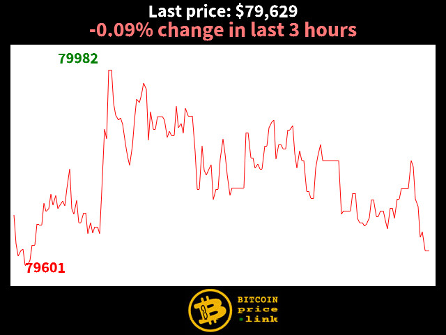 -0.09% change in last 3 hours