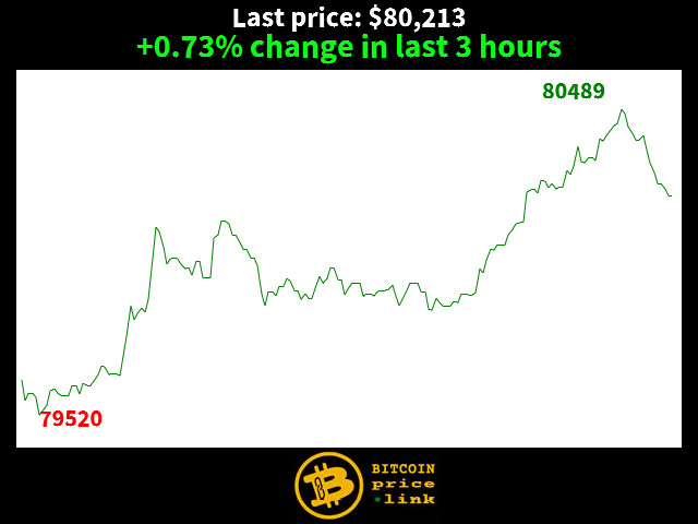 +0.73% change in last 3 hours
