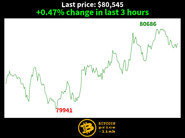 +0.47% change in last 3 hours