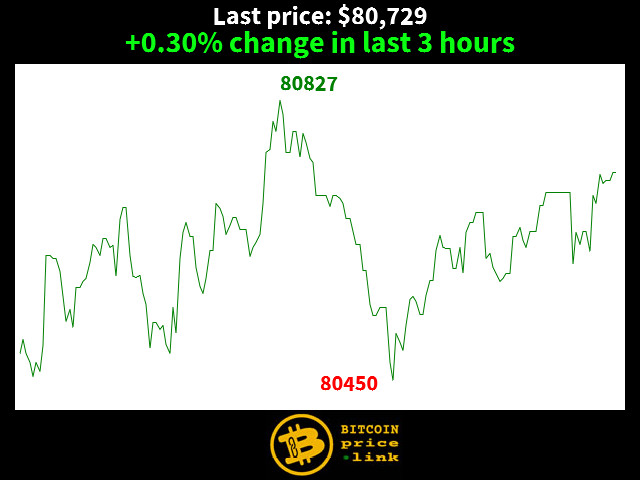 +0.30% change in last 3 hours
