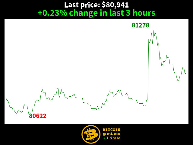 +0.23% change in last 3 hours