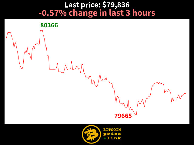 -0.57% change in last 3 hours
