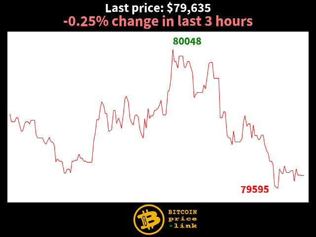 -0.25% change in last 3 hours