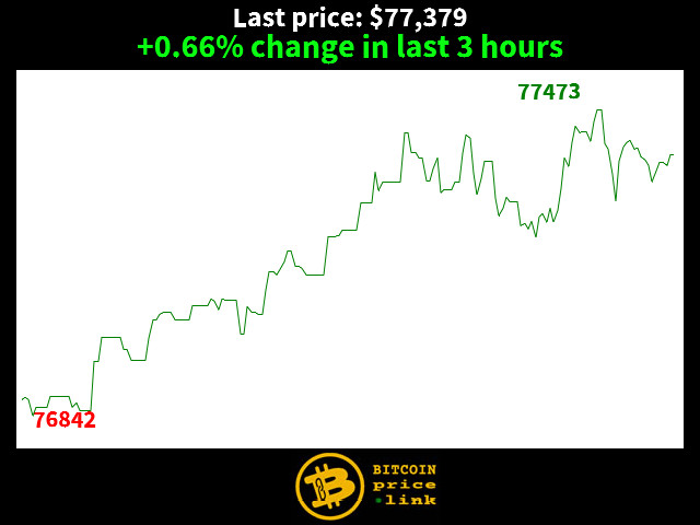 +0.66% change in last 3 hours