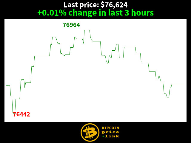 +0.01% change in last 3 hours