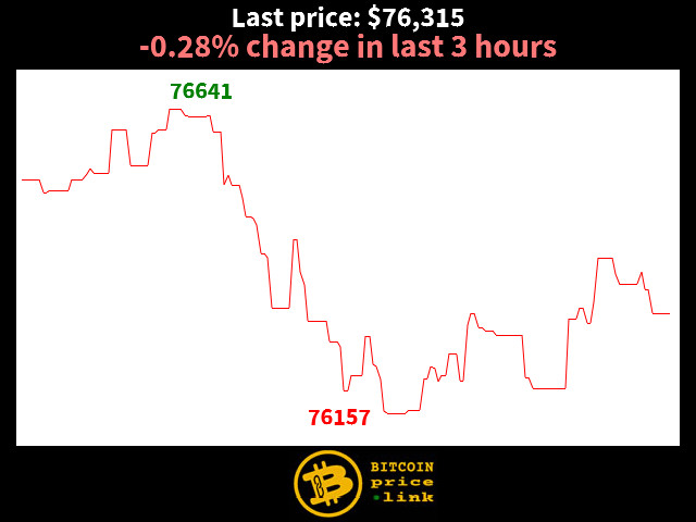-0.28% change in last 3 hours