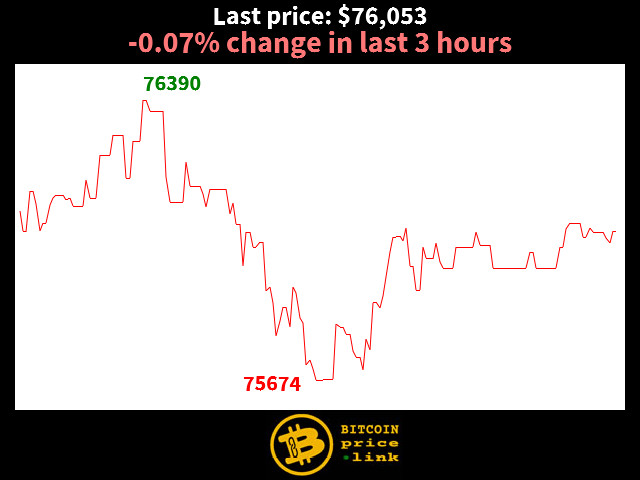 -0.07% change in last 3 hours