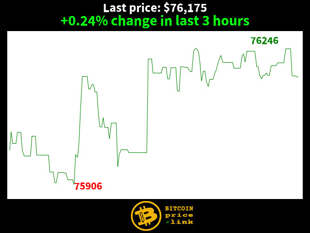 +0.24% change in last 3 hours
