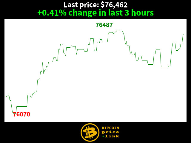 +0.41% change in last 3 hours