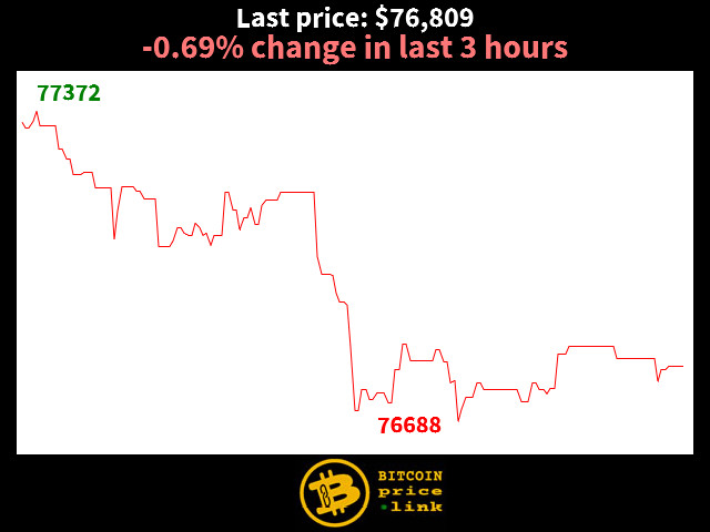 -0.69% change in last 3 hours
