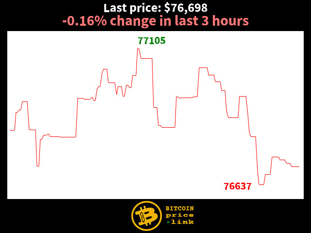 -0.16% change in last 3 hours