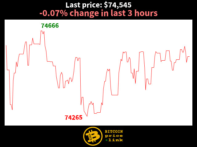 -0.07% change in last 3 hours