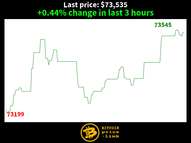 +0.44% change in last 3 hours