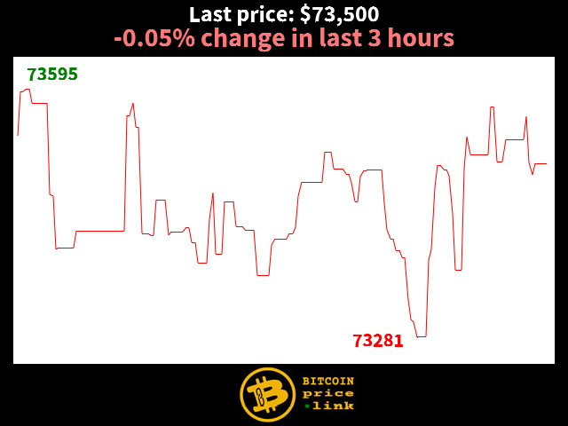 -0.05% change in last 3 hours