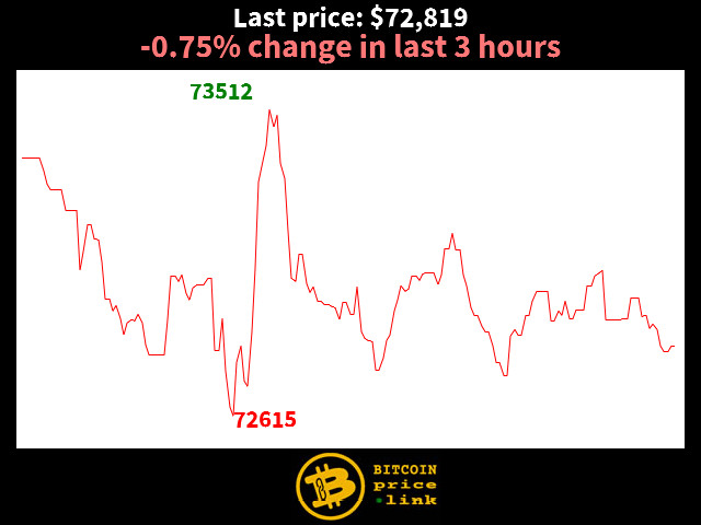 -0.75% change in last 3 hours