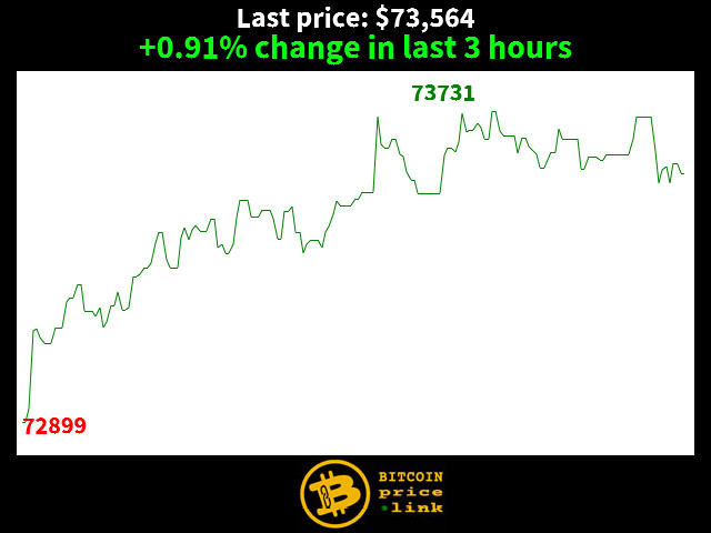 +0.91% change in last 3 hours