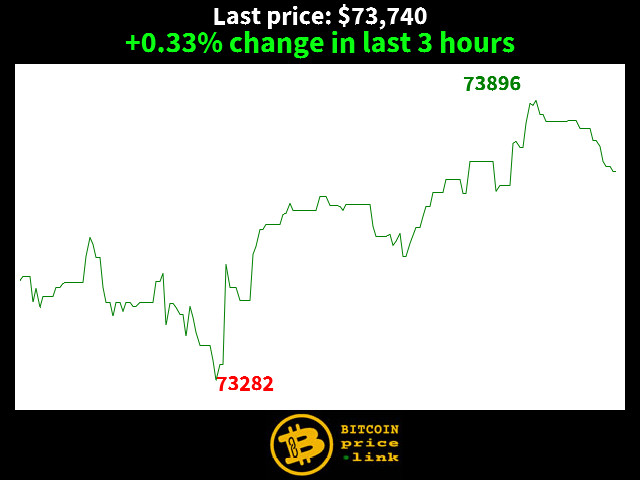 +0.33% change in last 3 hours