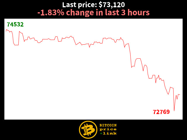 -1.83% change in last 3 hours