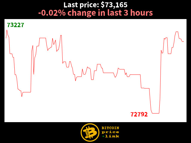 -0.02% change in last 3 hours