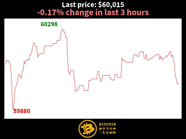 -0.17% change in last 3 hours