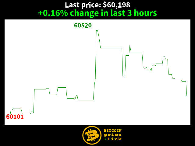 +0.16% change in last 3 hours