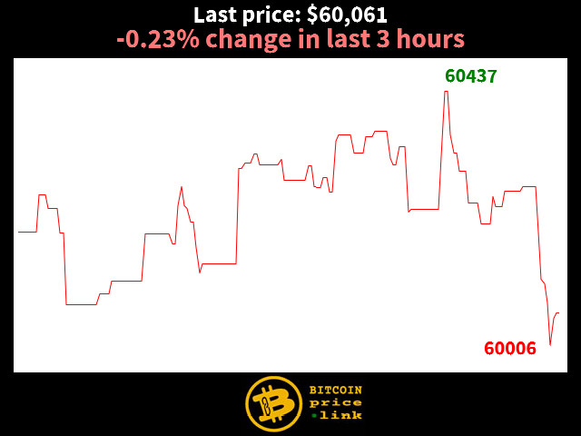 -0.23% change in last 3 hours