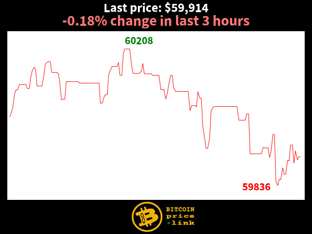 -0.18% change in last 3 hours