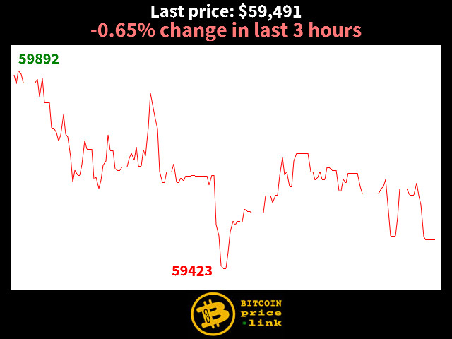 -0.65% change in last 3 hours