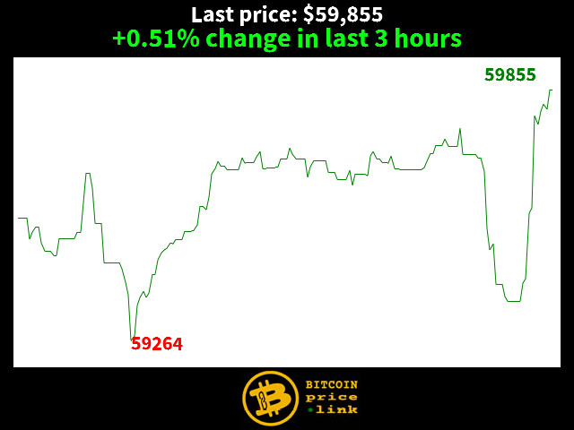 +0.51% change in last 3 hours