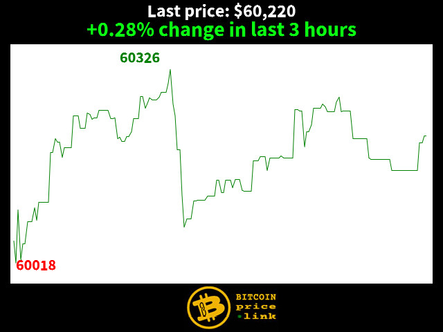 +0.28% change in last 3 hours
