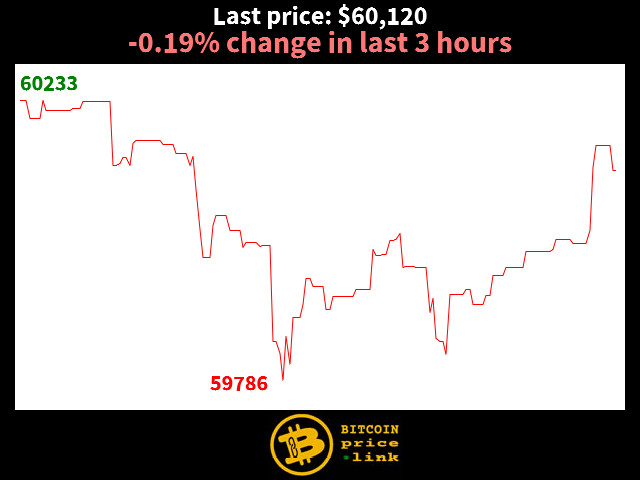 -0.19% change in last 3 hours