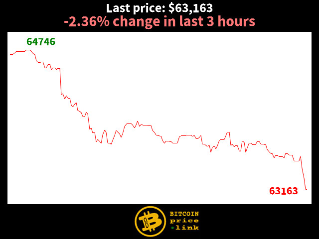 -2.36% change in last 3 hours