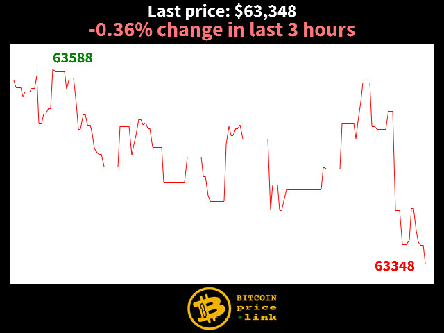 -0.36% change in last 3 hours