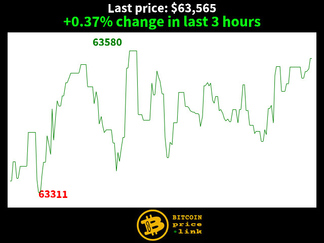 +0.37% change in last 3 hours