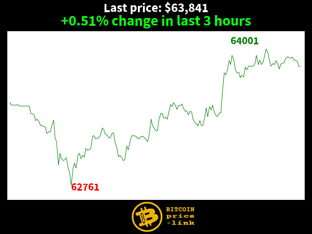 +0.51% change in last 3 hours