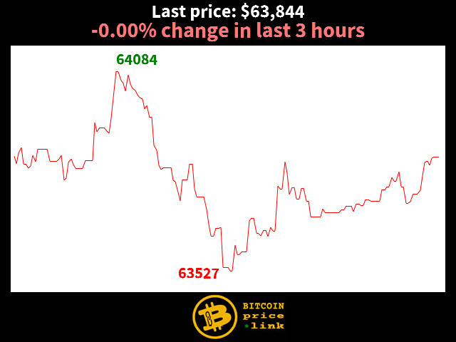 -0.00% change in last 3 hours