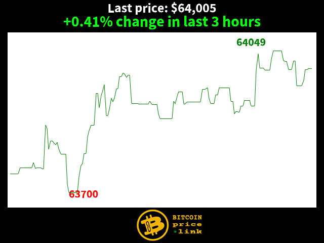+0.41% change in last 3 hours