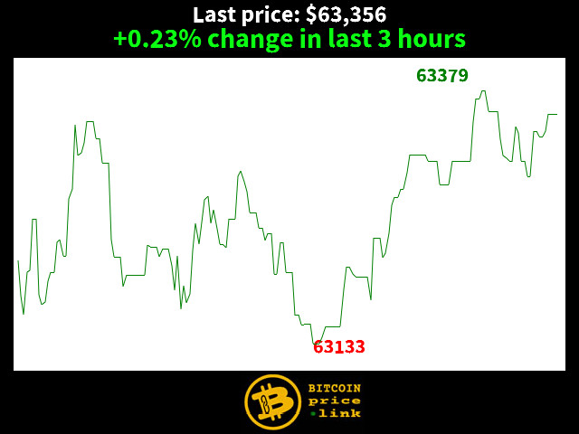 +0.23% change in last 3 hours