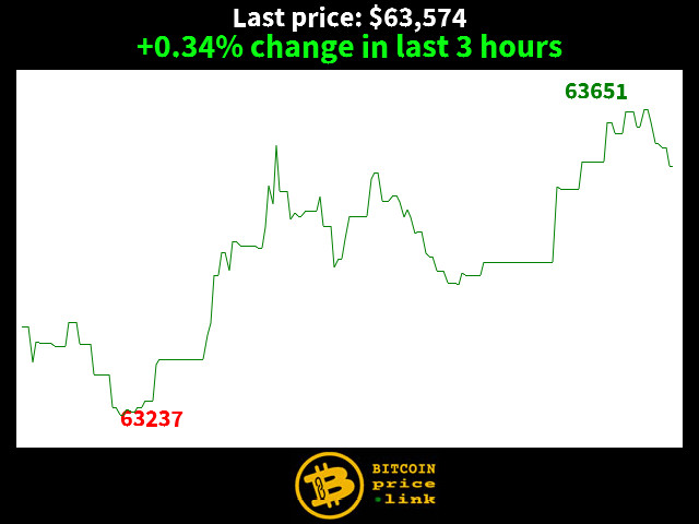 +0.34% change in last 3 hours